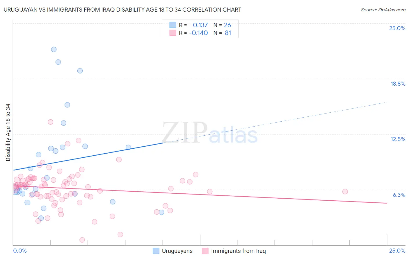 Uruguayan vs Immigrants from Iraq Disability Age 18 to 34