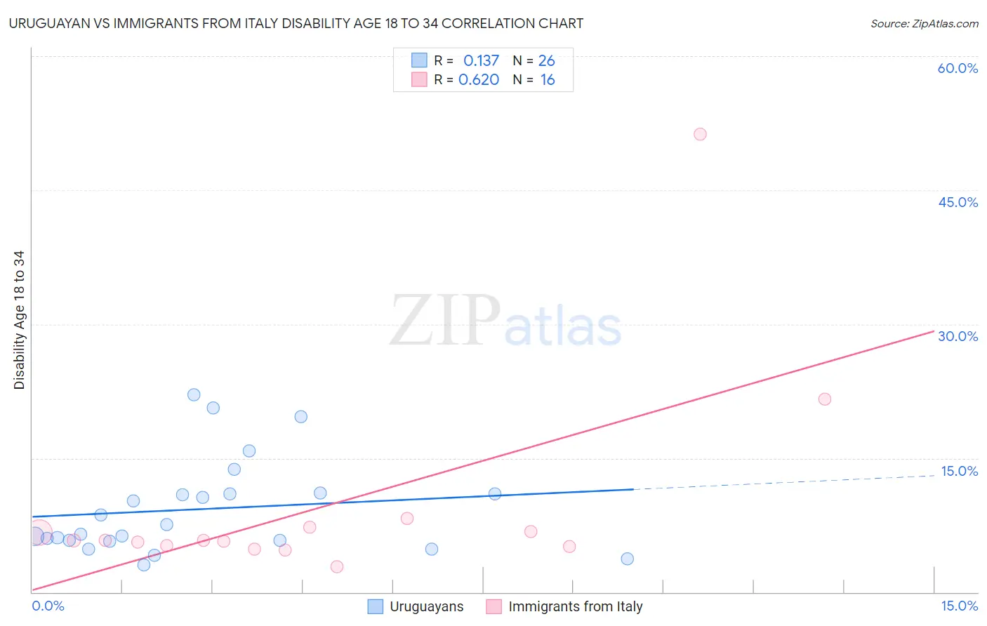 Uruguayan vs Immigrants from Italy Disability Age 18 to 34