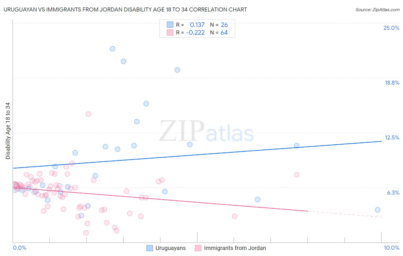 Uruguayan vs Immigrants from Jordan Disability Age 18 to 34