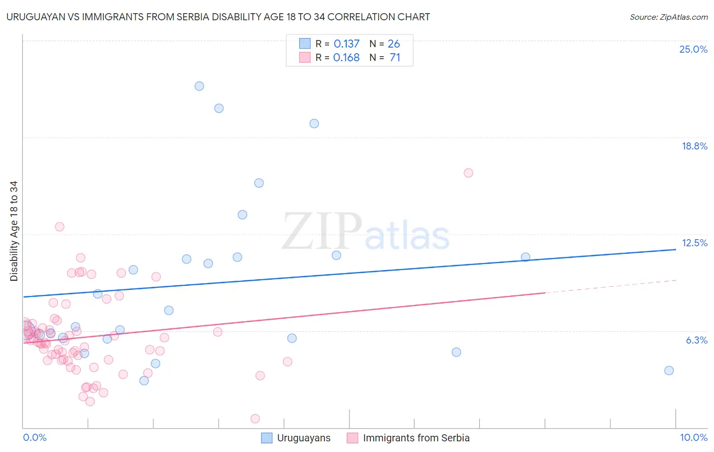 Uruguayan vs Immigrants from Serbia Disability Age 18 to 34