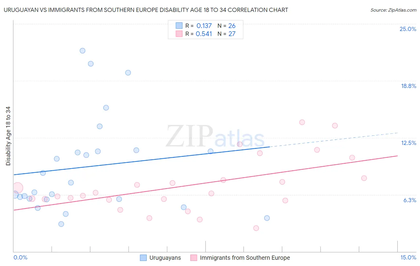 Uruguayan vs Immigrants from Southern Europe Disability Age 18 to 34