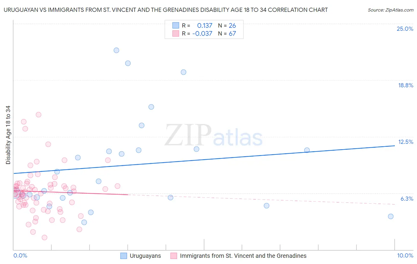 Uruguayan vs Immigrants from St. Vincent and the Grenadines Disability Age 18 to 34