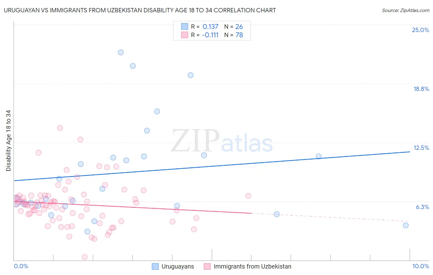 Uruguayan vs Immigrants from Uzbekistan Disability Age 18 to 34