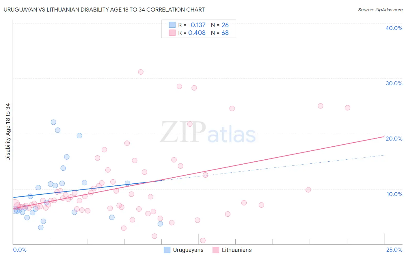 Uruguayan vs Lithuanian Disability Age 18 to 34