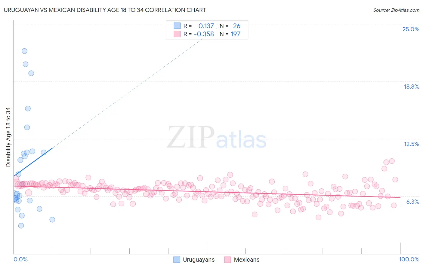 Uruguayan vs Mexican Disability Age 18 to 34