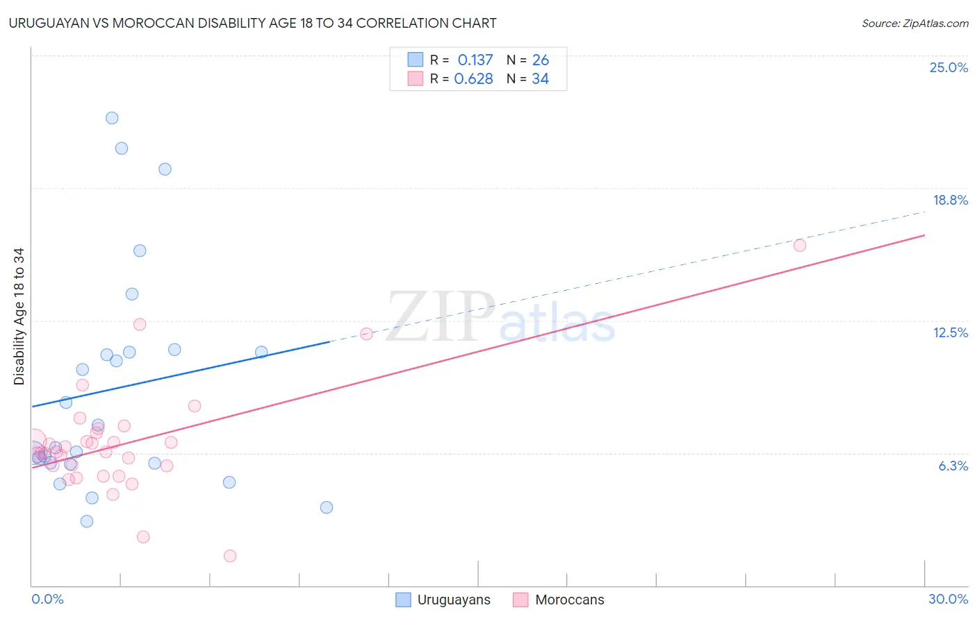 Uruguayan vs Moroccan Disability Age 18 to 34