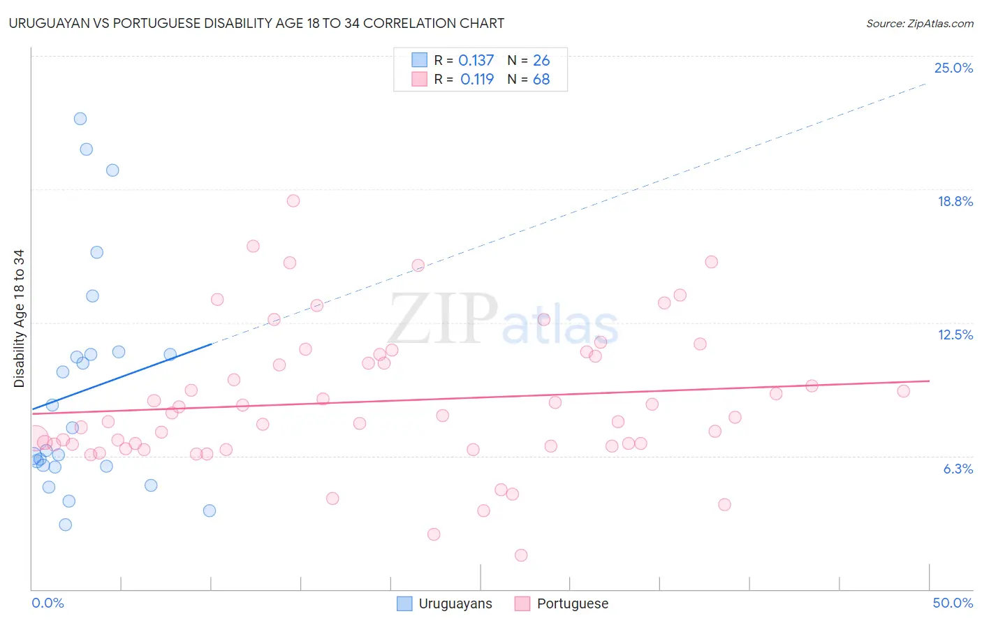 Uruguayan vs Portuguese Disability Age 18 to 34