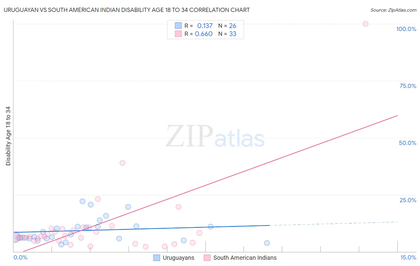 Uruguayan vs South American Indian Disability Age 18 to 34