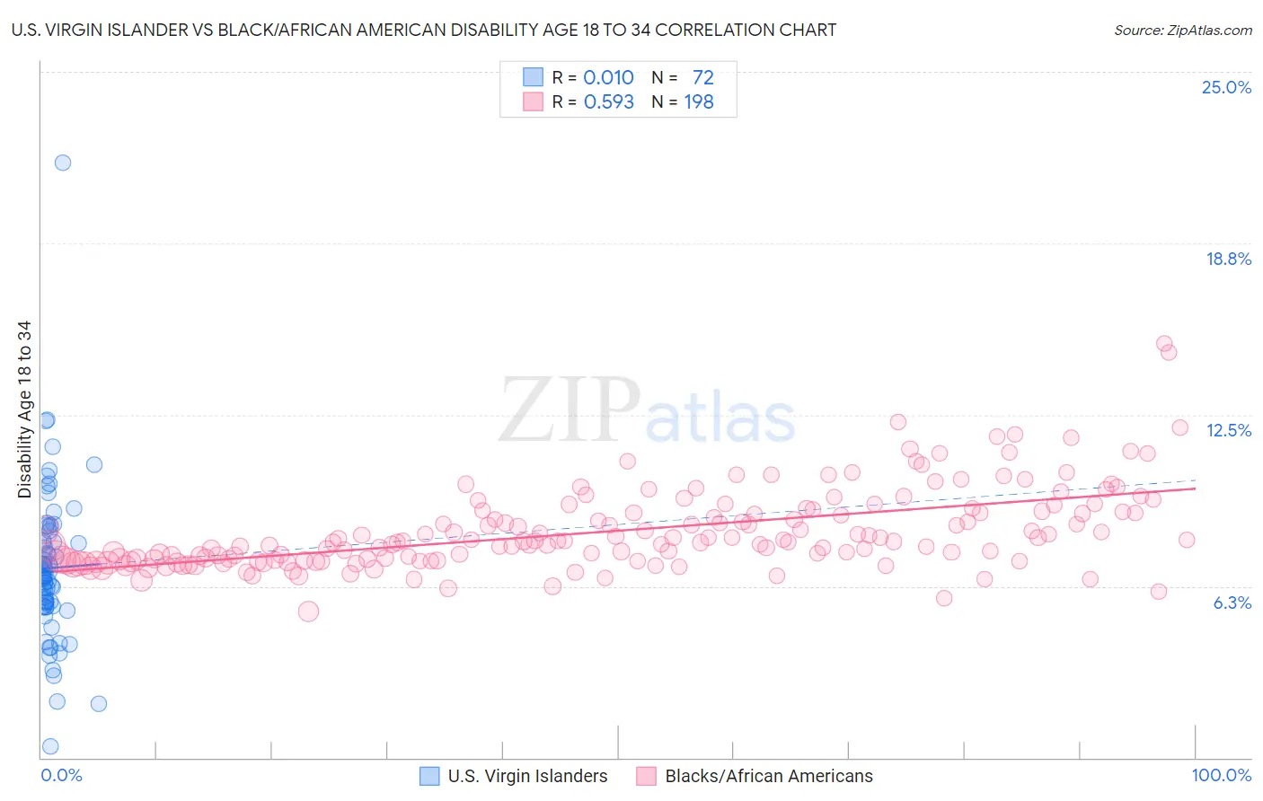 U.S. Virgin Islander vs Black/African American Disability Age 18 to 34