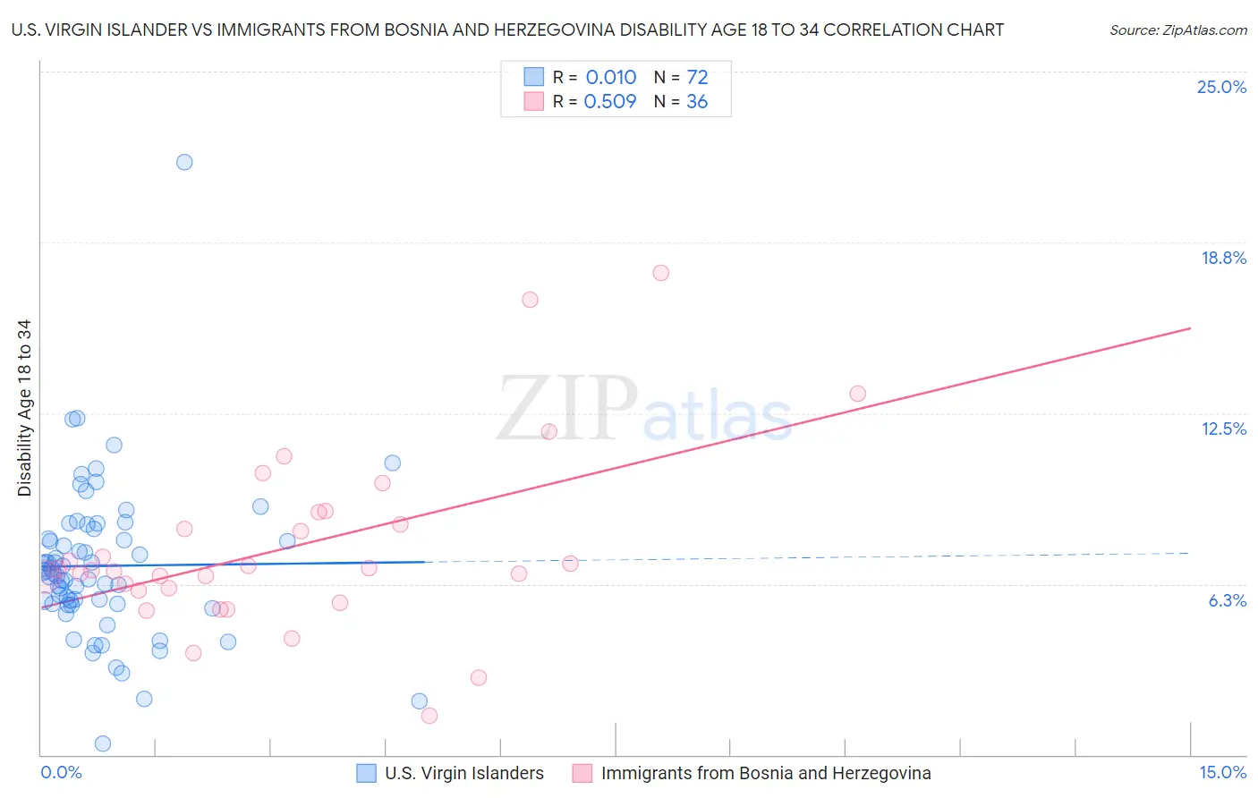 U.S. Virgin Islander vs Immigrants from Bosnia and Herzegovina Disability Age 18 to 34