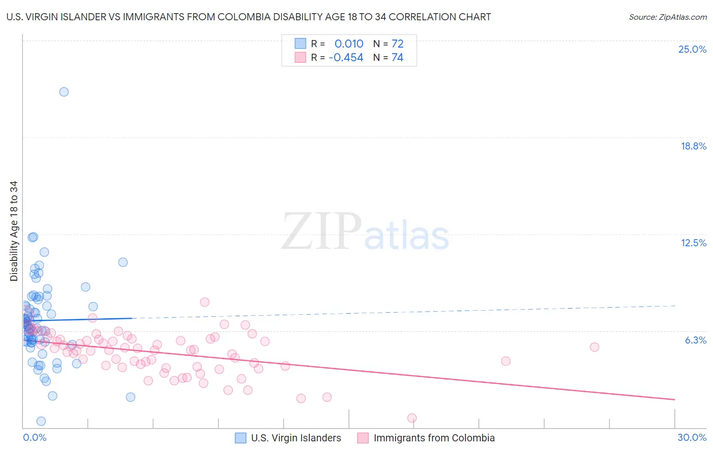 U.S. Virgin Islander vs Immigrants from Colombia Disability Age 18 to 34