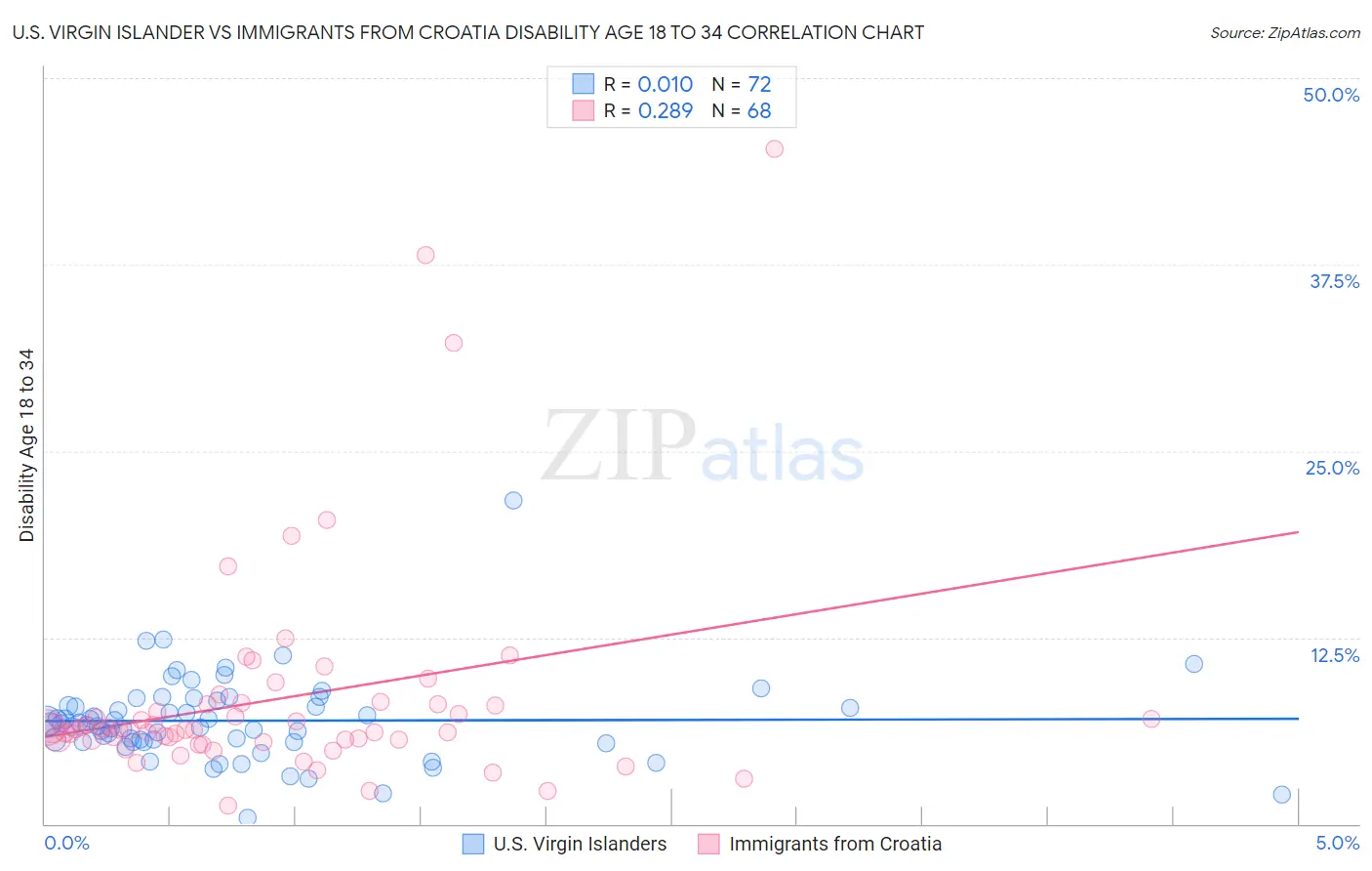 U.S. Virgin Islander vs Immigrants from Croatia Disability Age 18 to 34