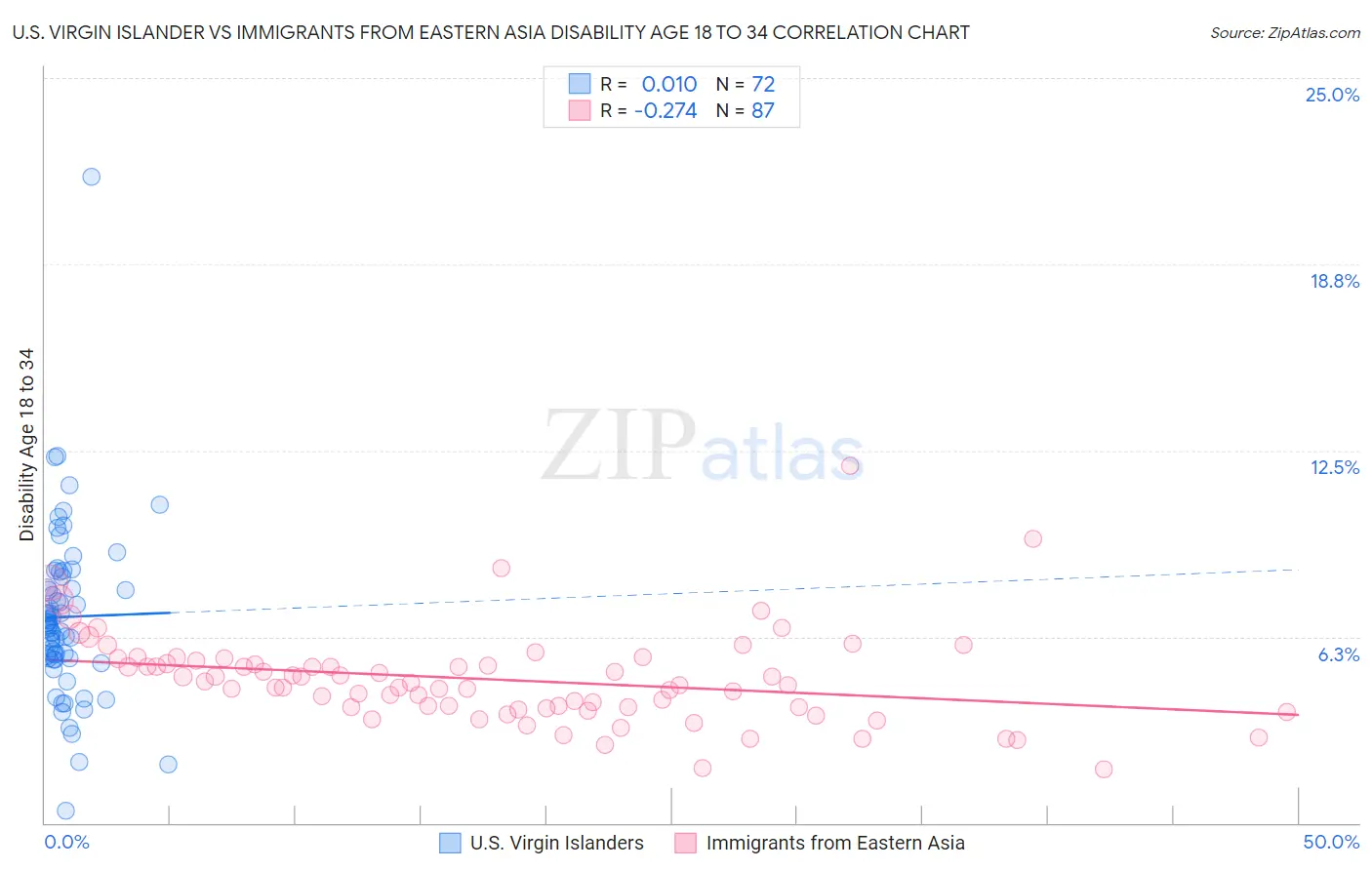 U.S. Virgin Islander vs Immigrants from Eastern Asia Disability Age 18 to 34