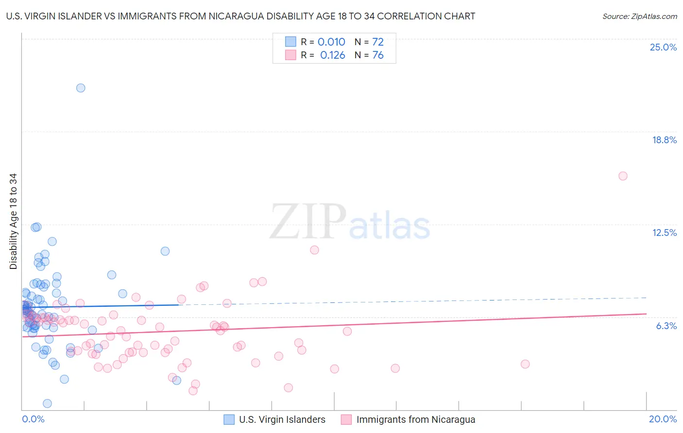 U.S. Virgin Islander vs Immigrants from Nicaragua Disability Age 18 to 34