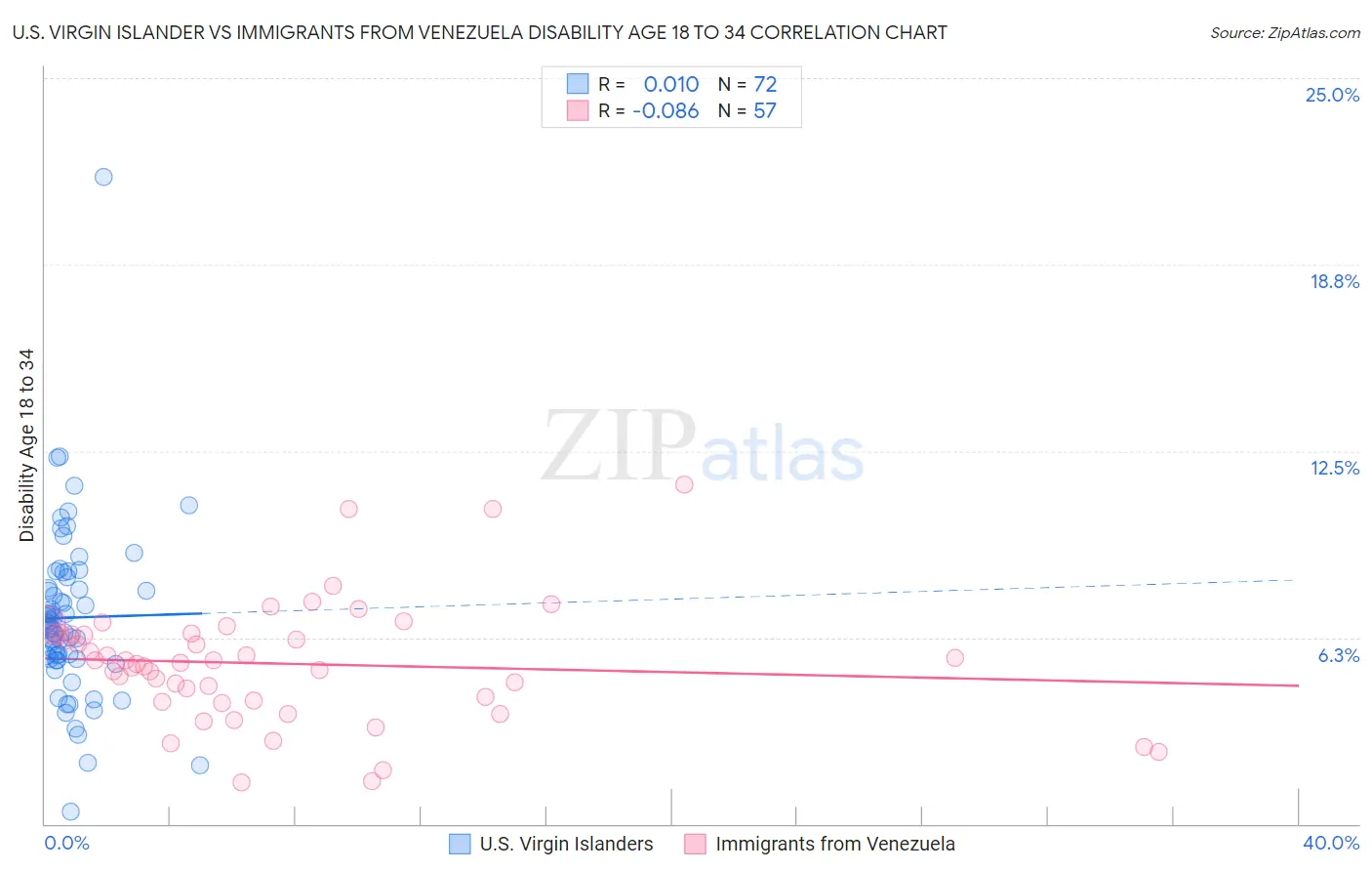 U.S. Virgin Islander vs Immigrants from Venezuela Disability Age 18 to 34