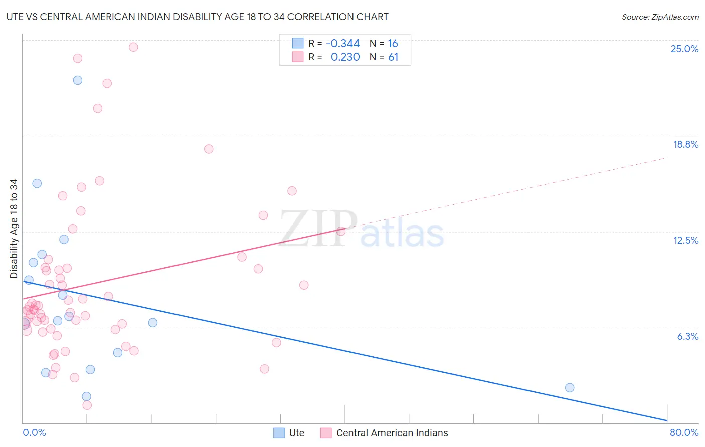 Ute vs Central American Indian Disability Age 18 to 34