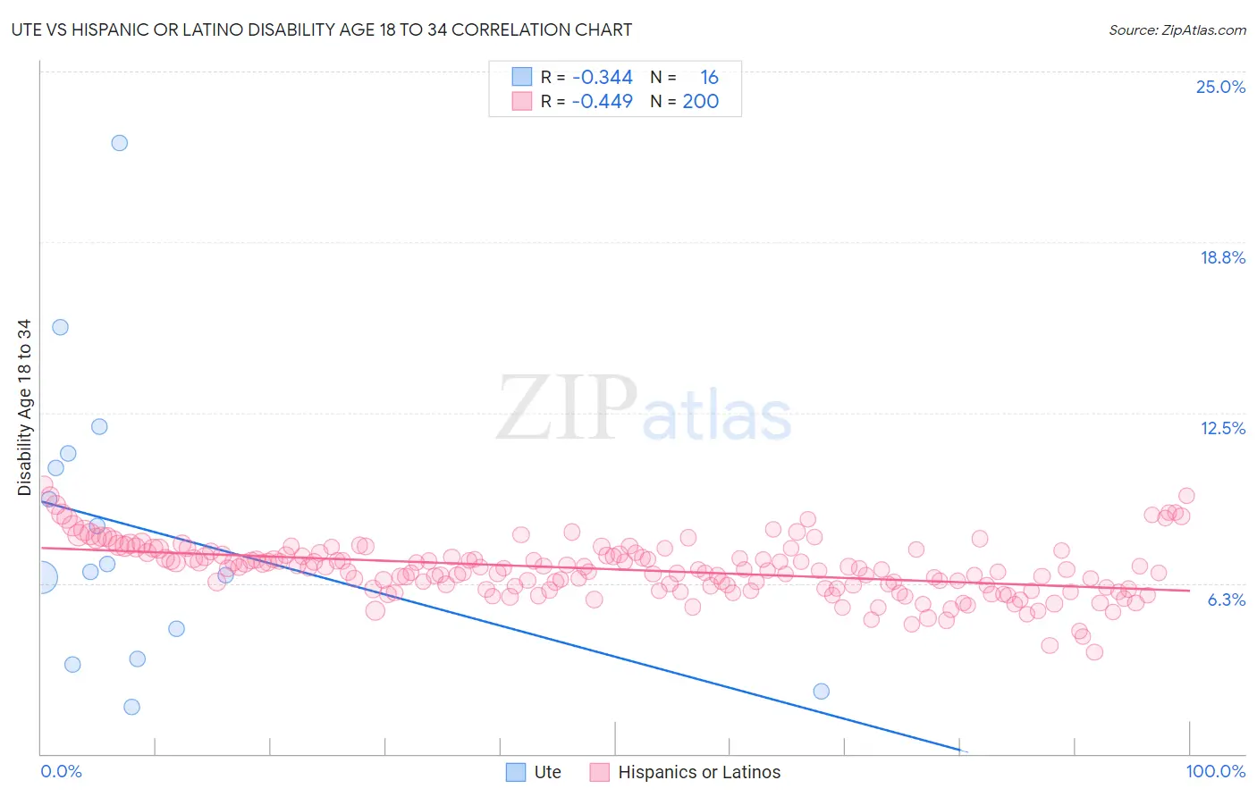 Ute vs Hispanic or Latino Disability Age 18 to 34