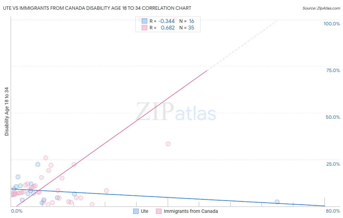 Ute vs Immigrants from Canada Disability Age 18 to 34