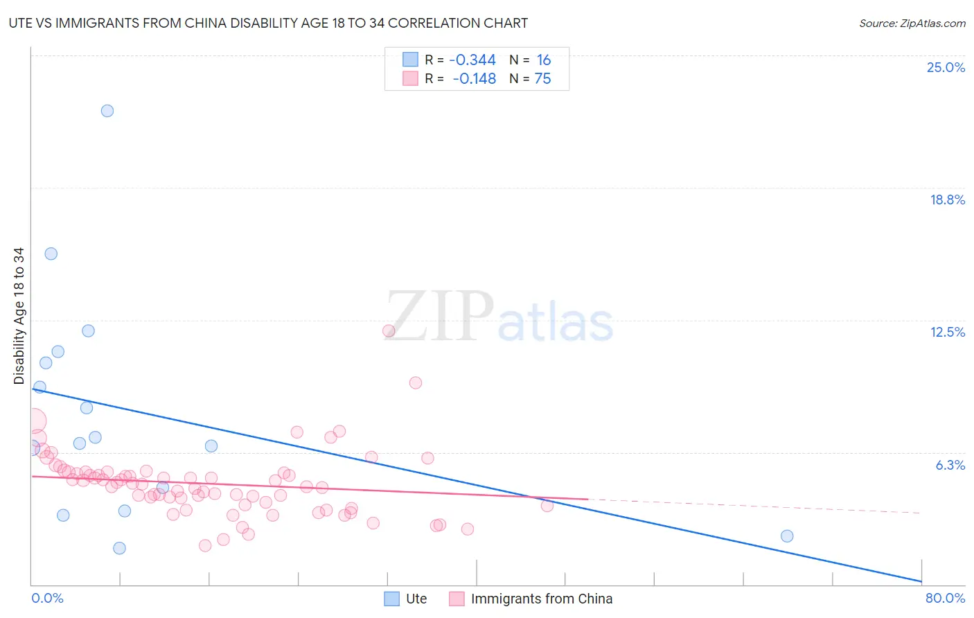 Ute vs Immigrants from China Disability Age 18 to 34