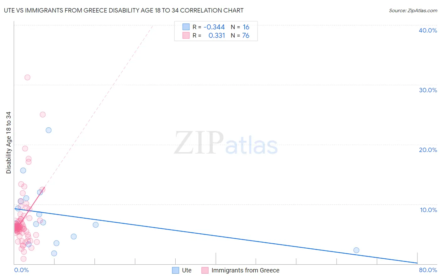 Ute vs Immigrants from Greece Disability Age 18 to 34