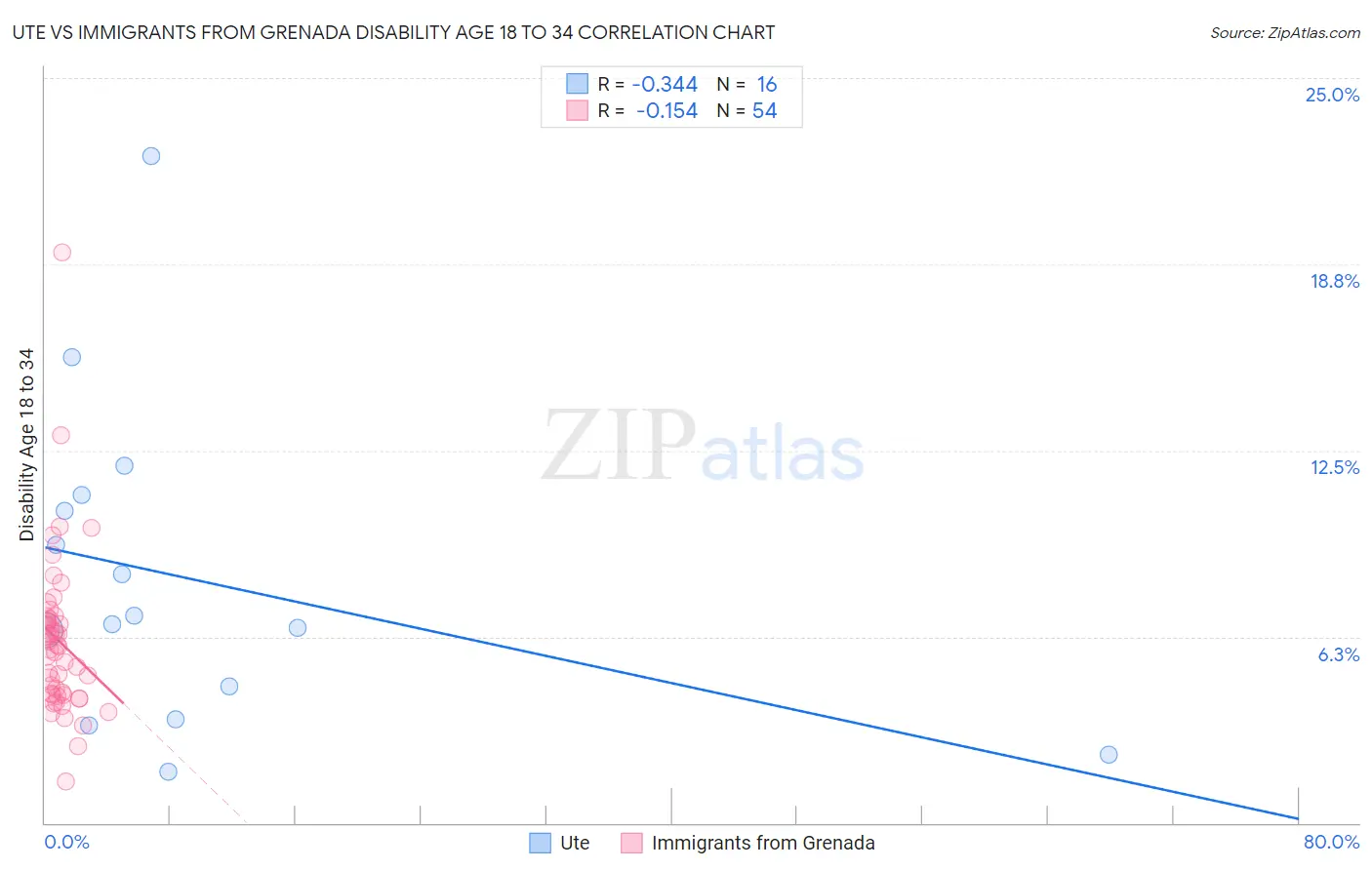 Ute vs Immigrants from Grenada Disability Age 18 to 34