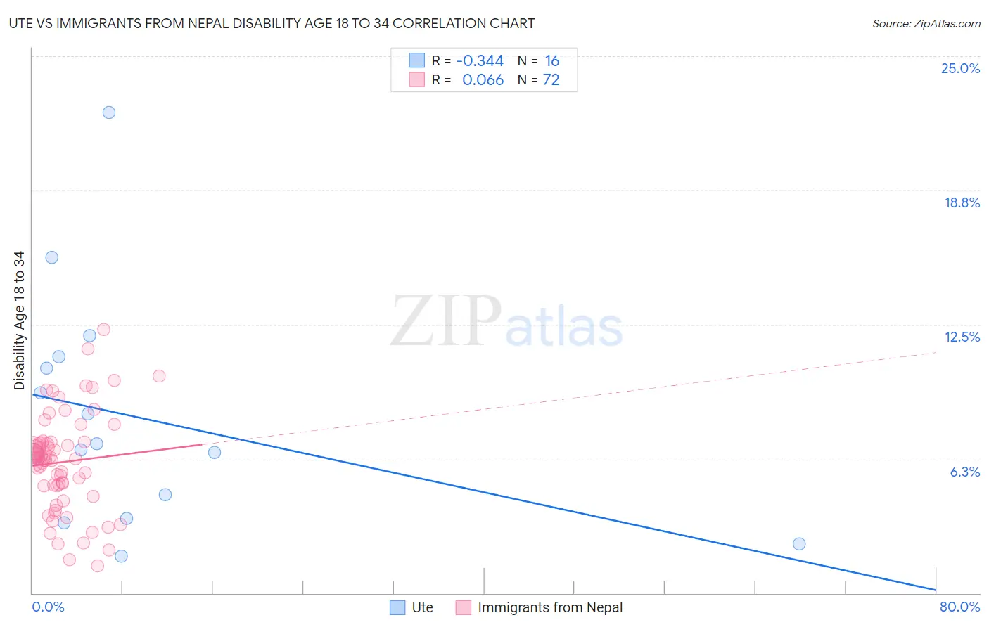 Ute vs Immigrants from Nepal Disability Age 18 to 34