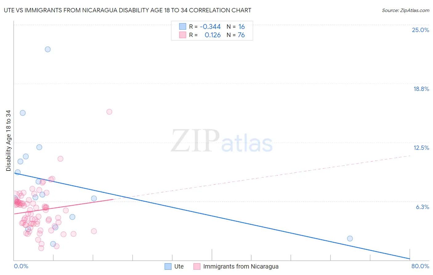 Ute vs Immigrants from Nicaragua Disability Age 18 to 34