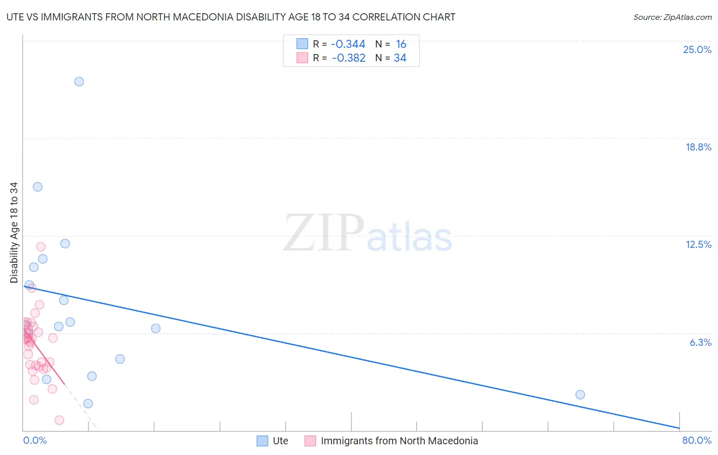 Ute vs Immigrants from North Macedonia Disability Age 18 to 34