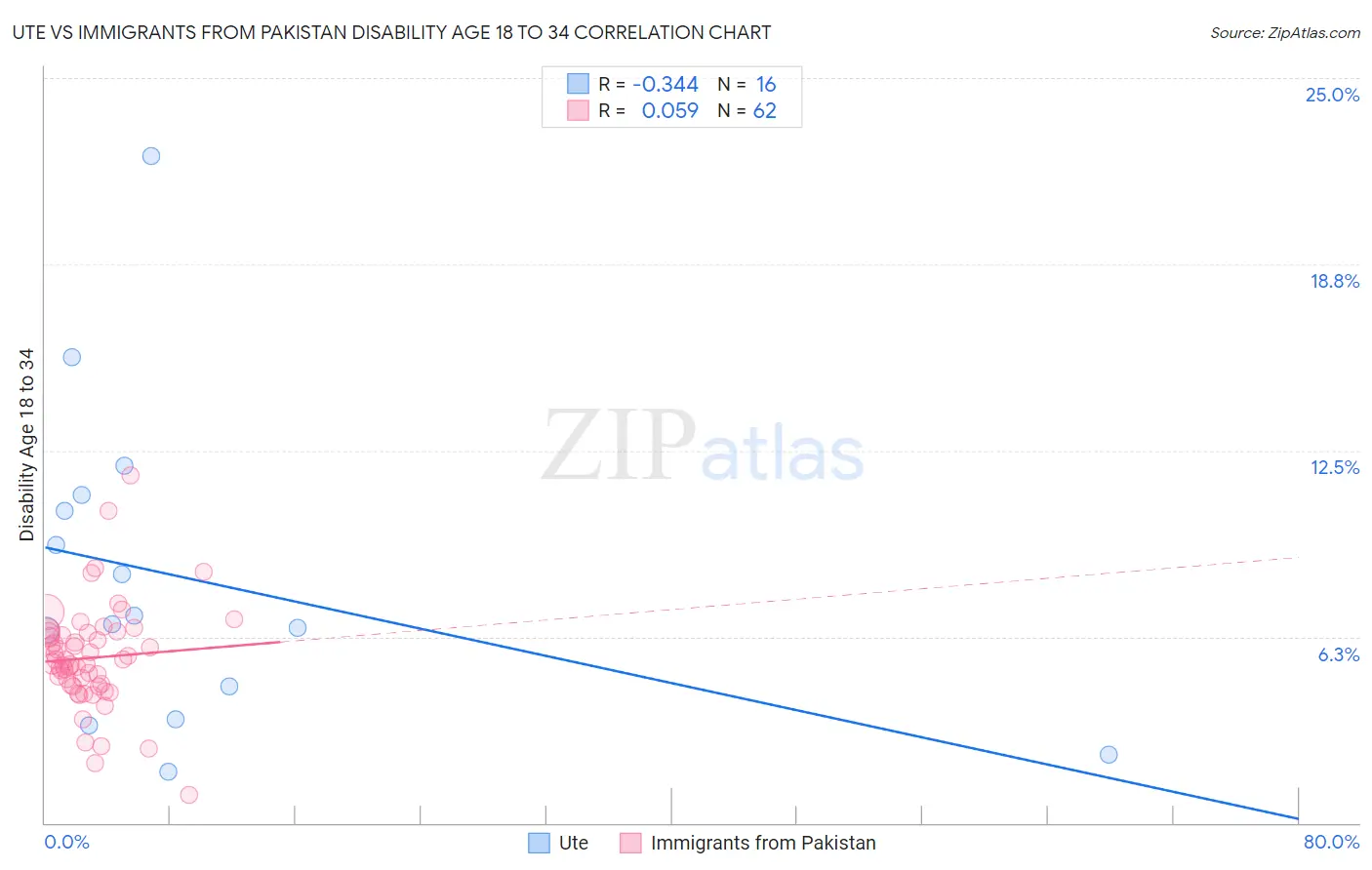 Ute vs Immigrants from Pakistan Disability Age 18 to 34