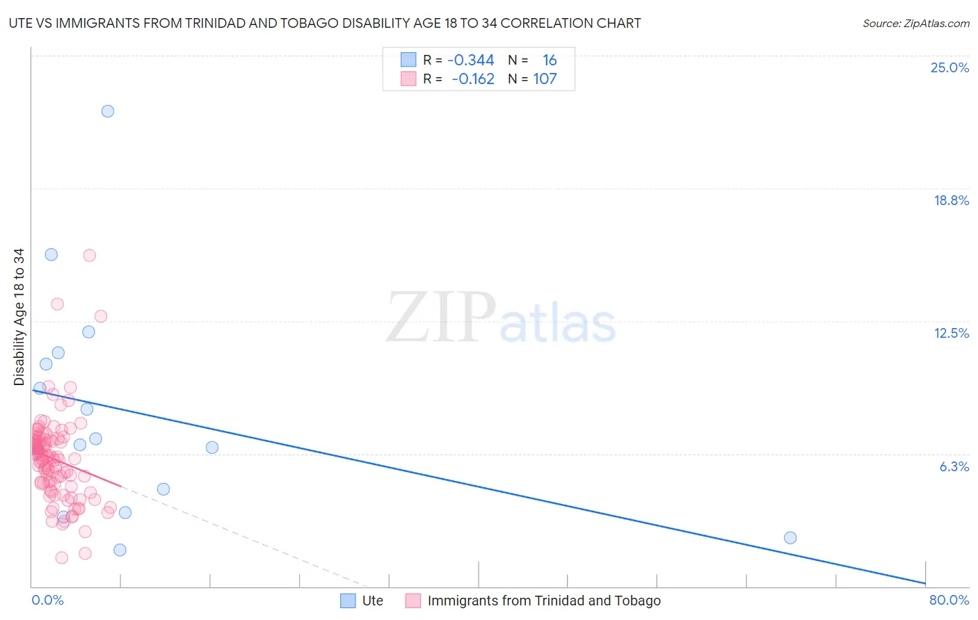 Ute vs Immigrants from Trinidad and Tobago Disability Age 18 to 34