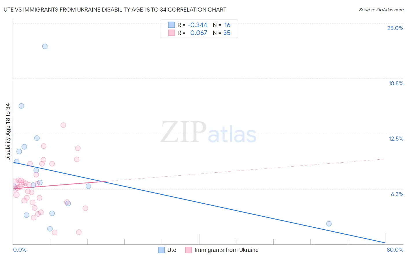 Ute vs Immigrants from Ukraine Disability Age 18 to 34