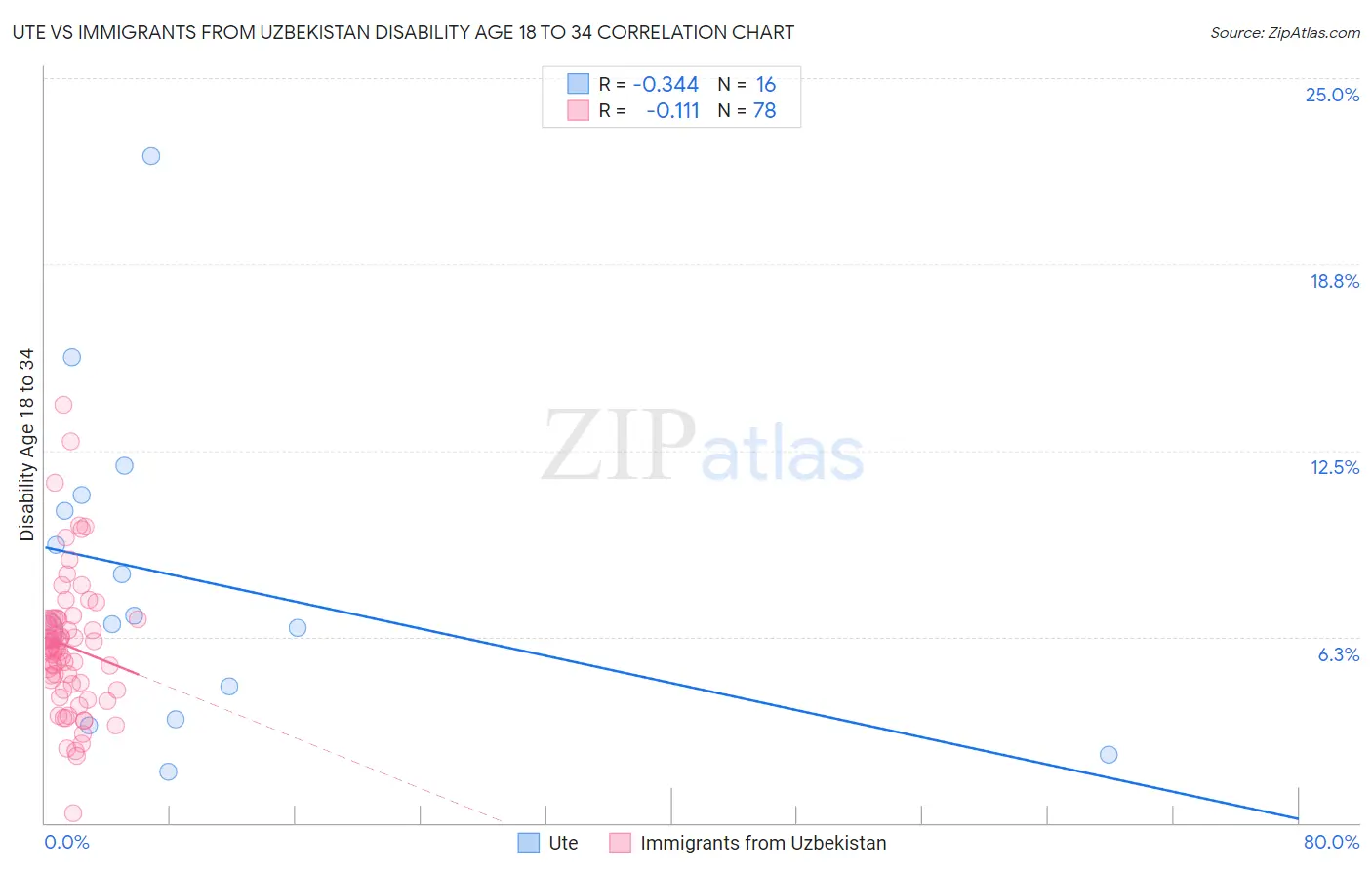 Ute vs Immigrants from Uzbekistan Disability Age 18 to 34