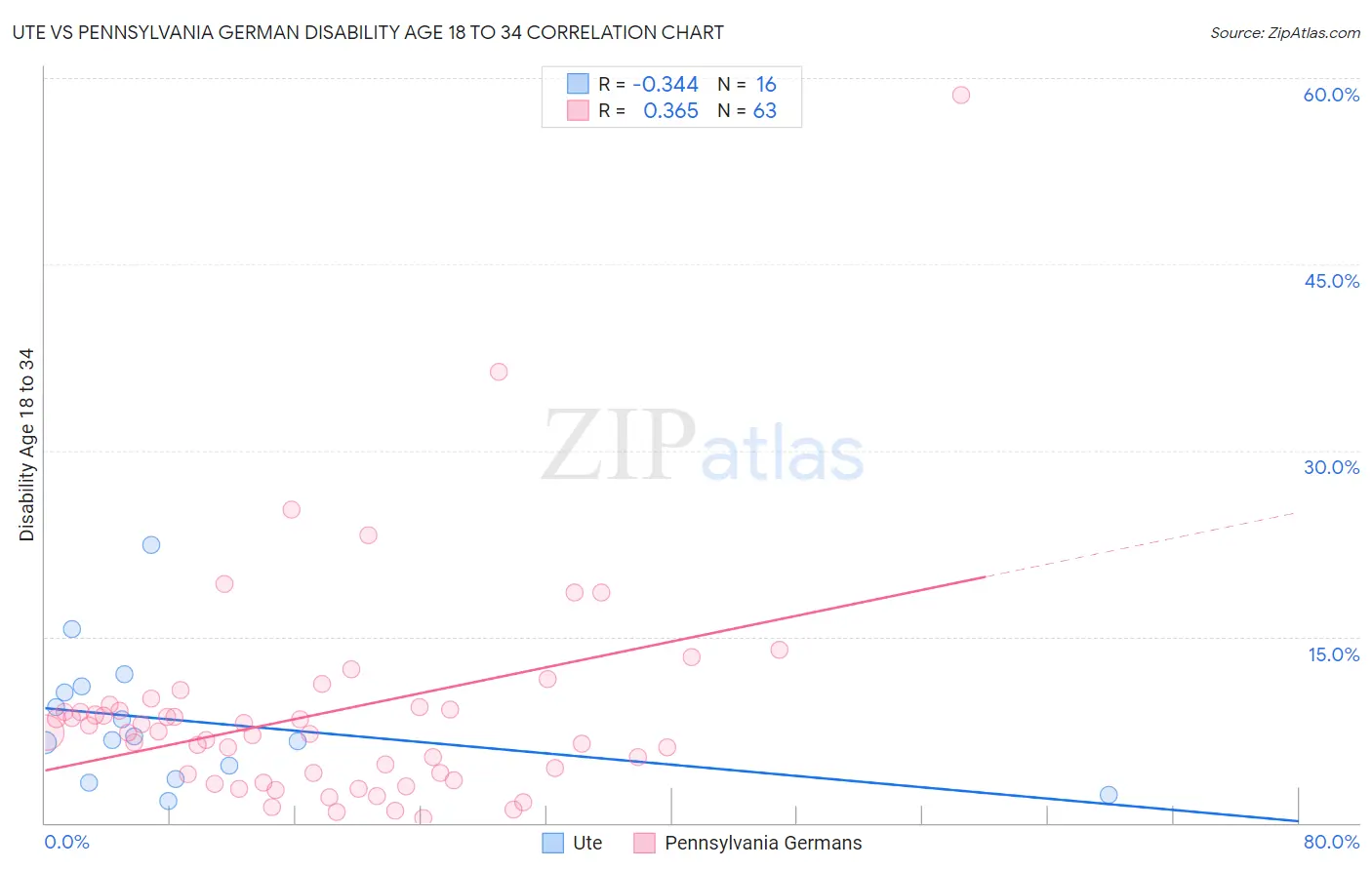 Ute vs Pennsylvania German Disability Age 18 to 34