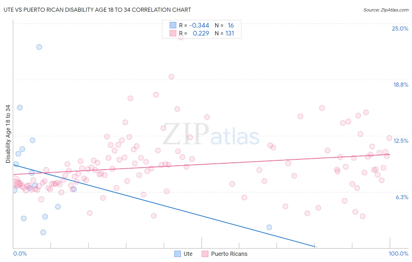 Ute vs Puerto Rican Disability Age 18 to 34