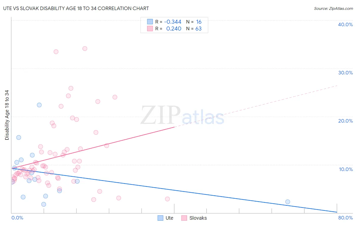 Ute vs Slovak Disability Age 18 to 34