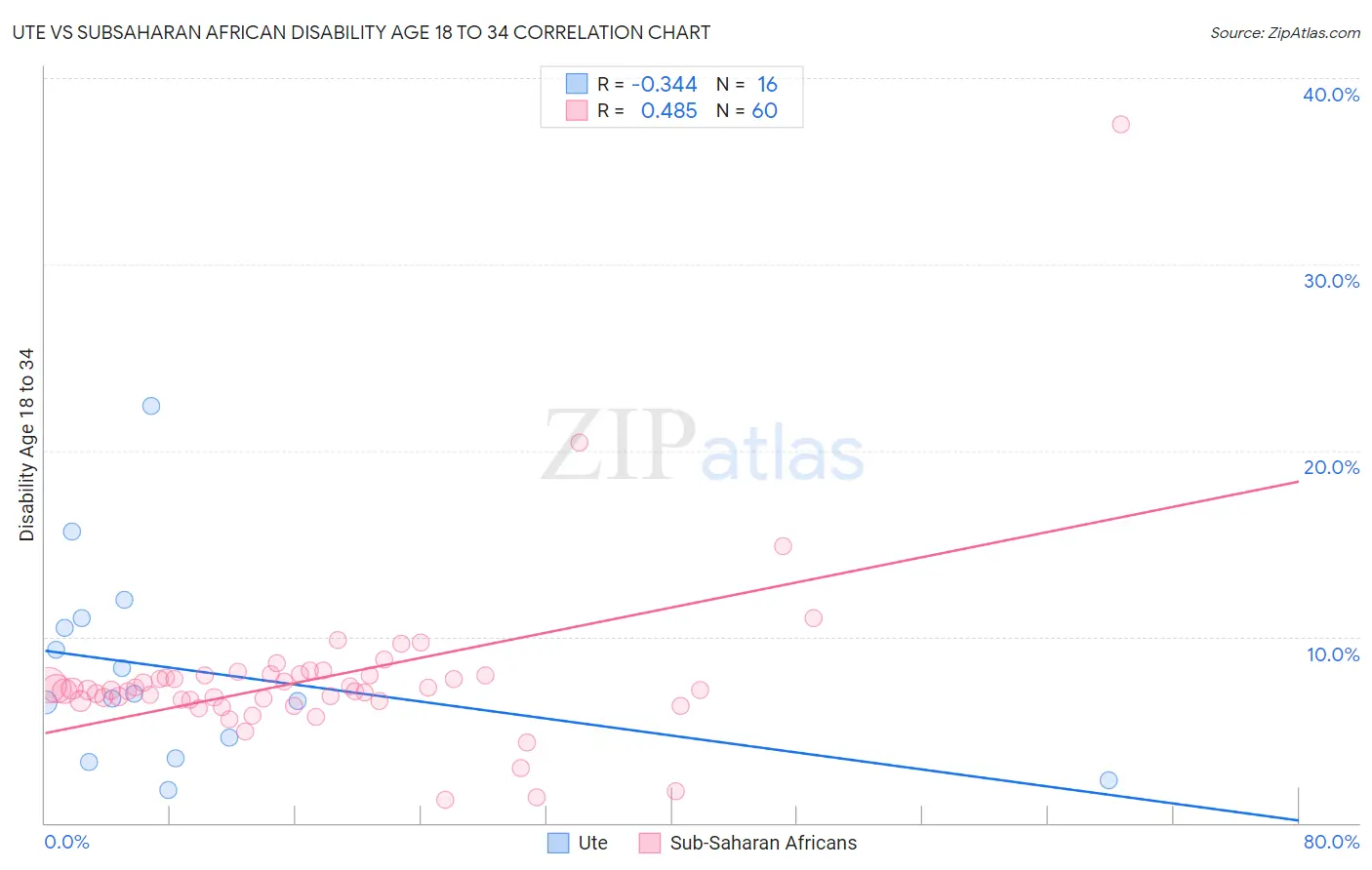 Ute vs Subsaharan African Disability Age 18 to 34