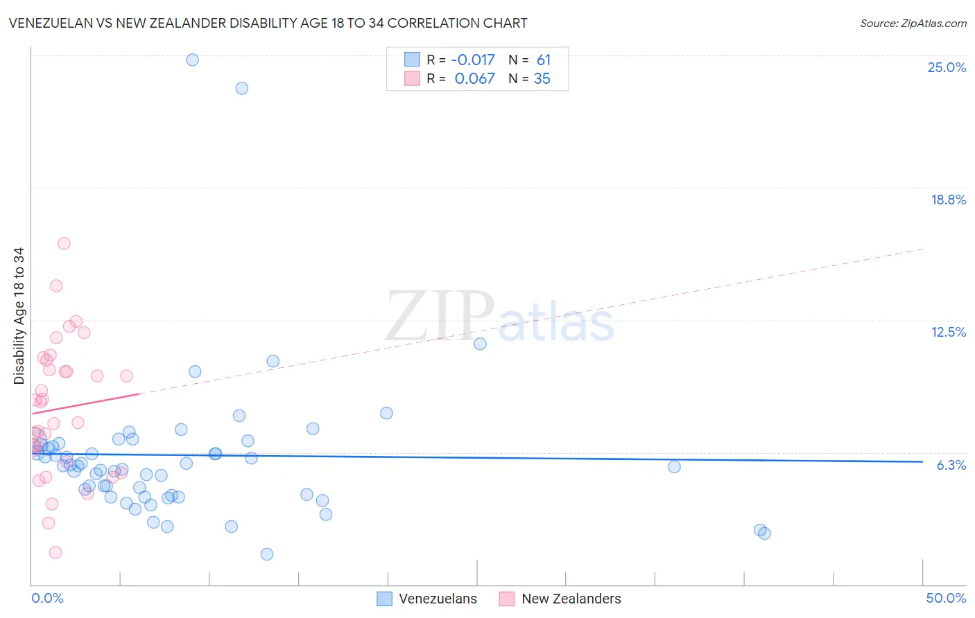 Venezuelan vs New Zealander Disability Age 18 to 34