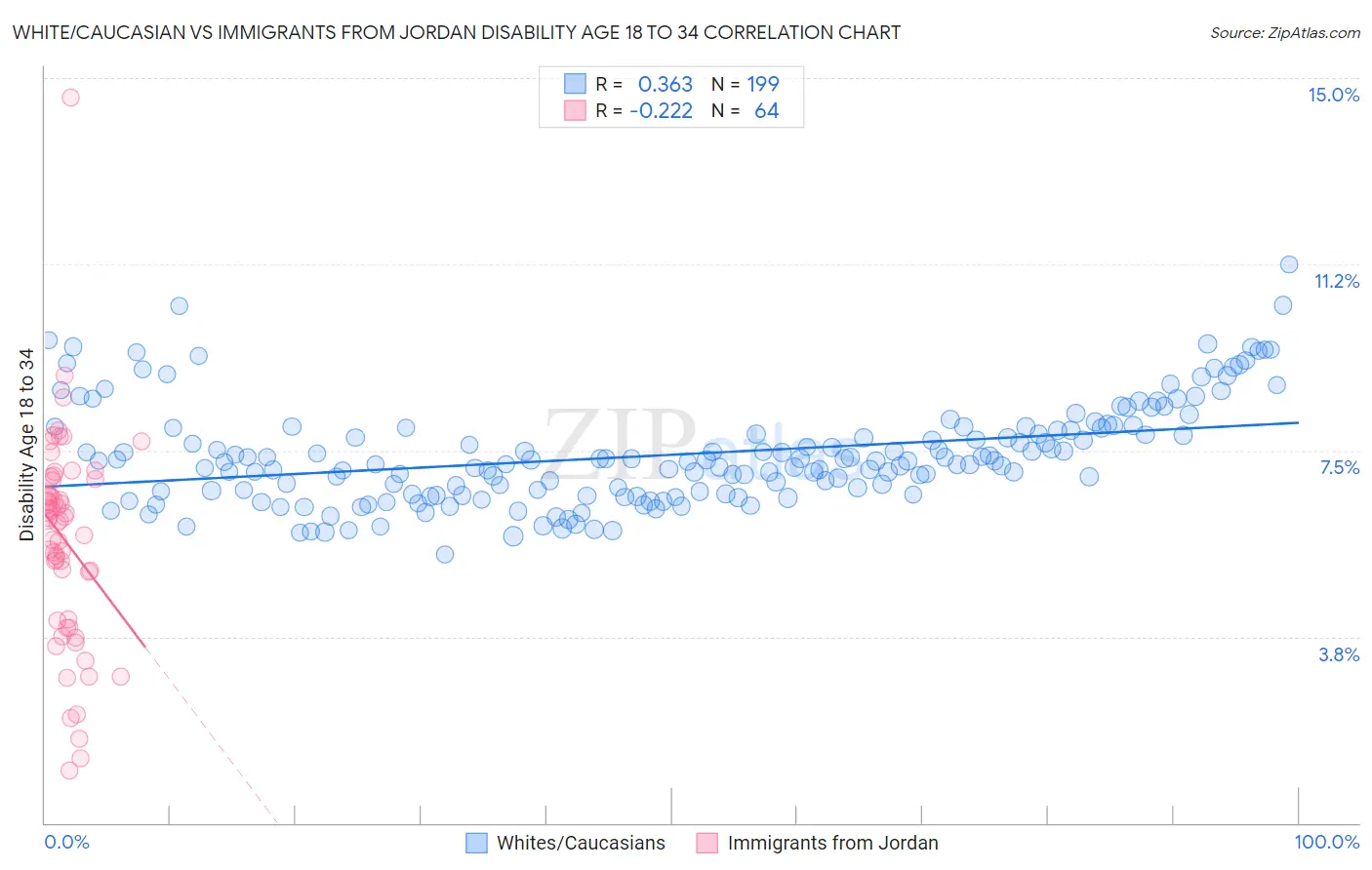 White/Caucasian vs Immigrants from Jordan Disability Age 18 to 34