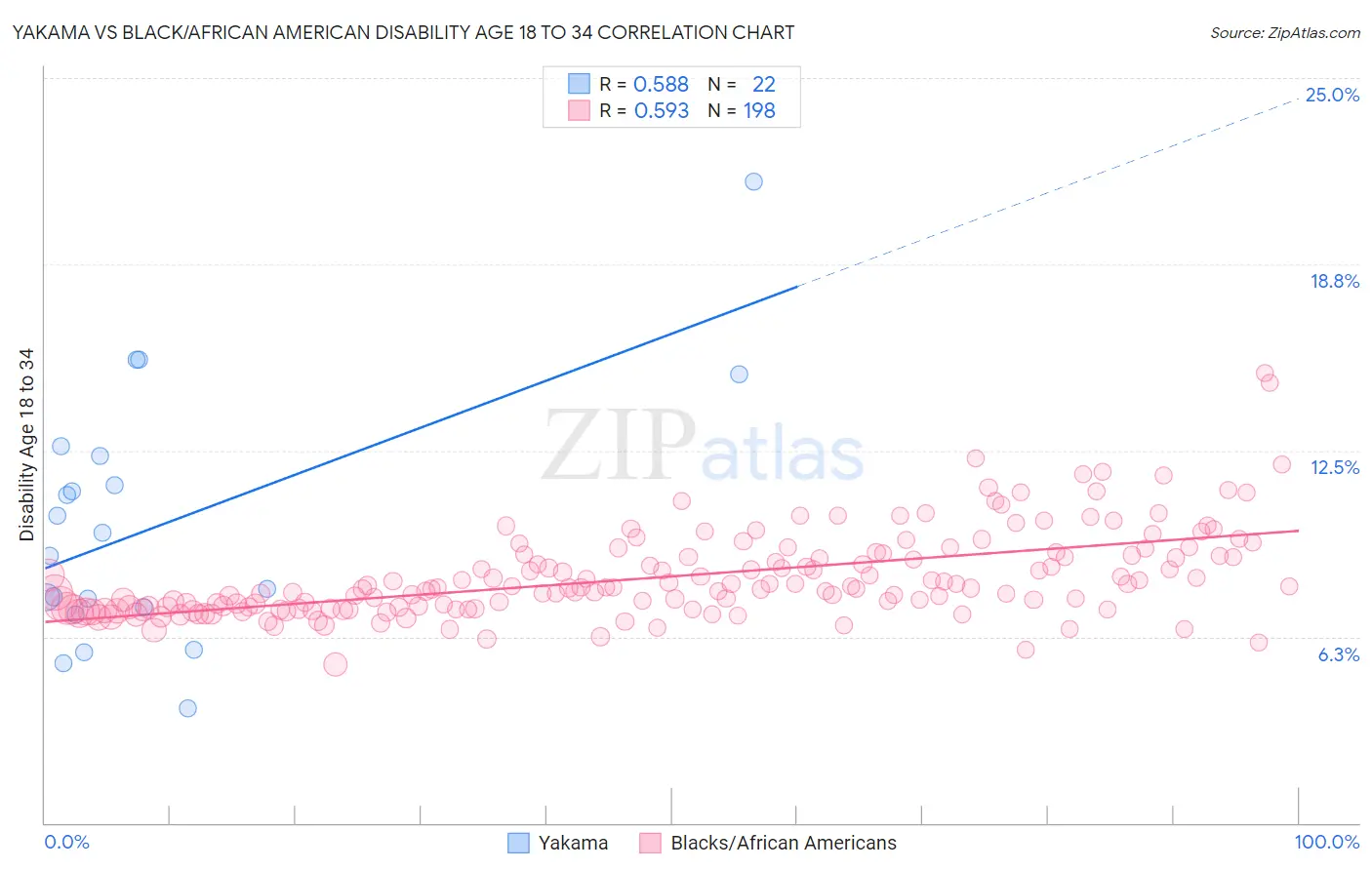 Yakama vs Black/African American Disability Age 18 to 34