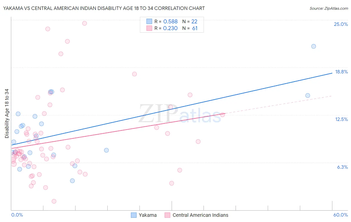 Yakama vs Central American Indian Disability Age 18 to 34