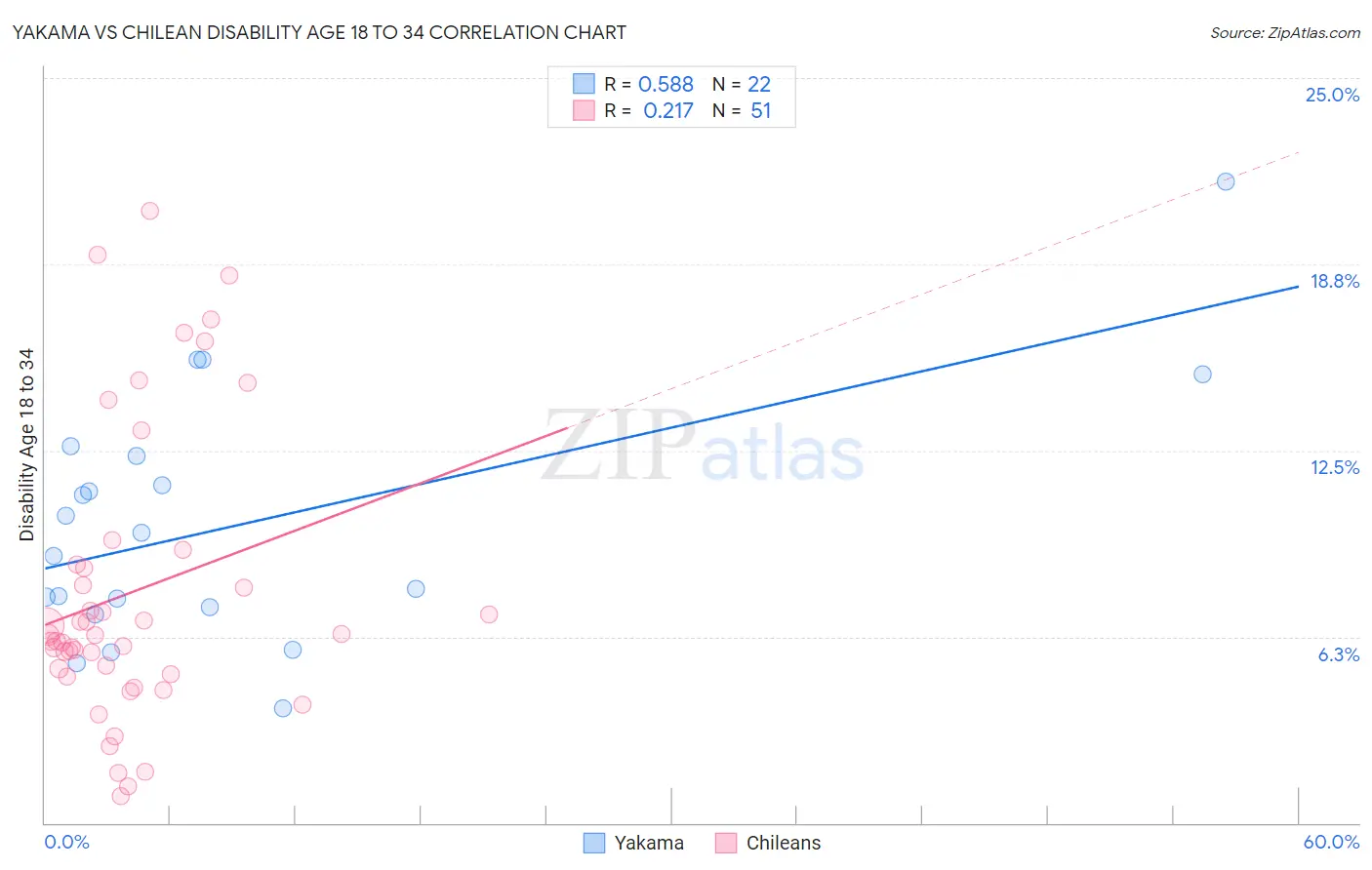 Yakama vs Chilean Disability Age 18 to 34