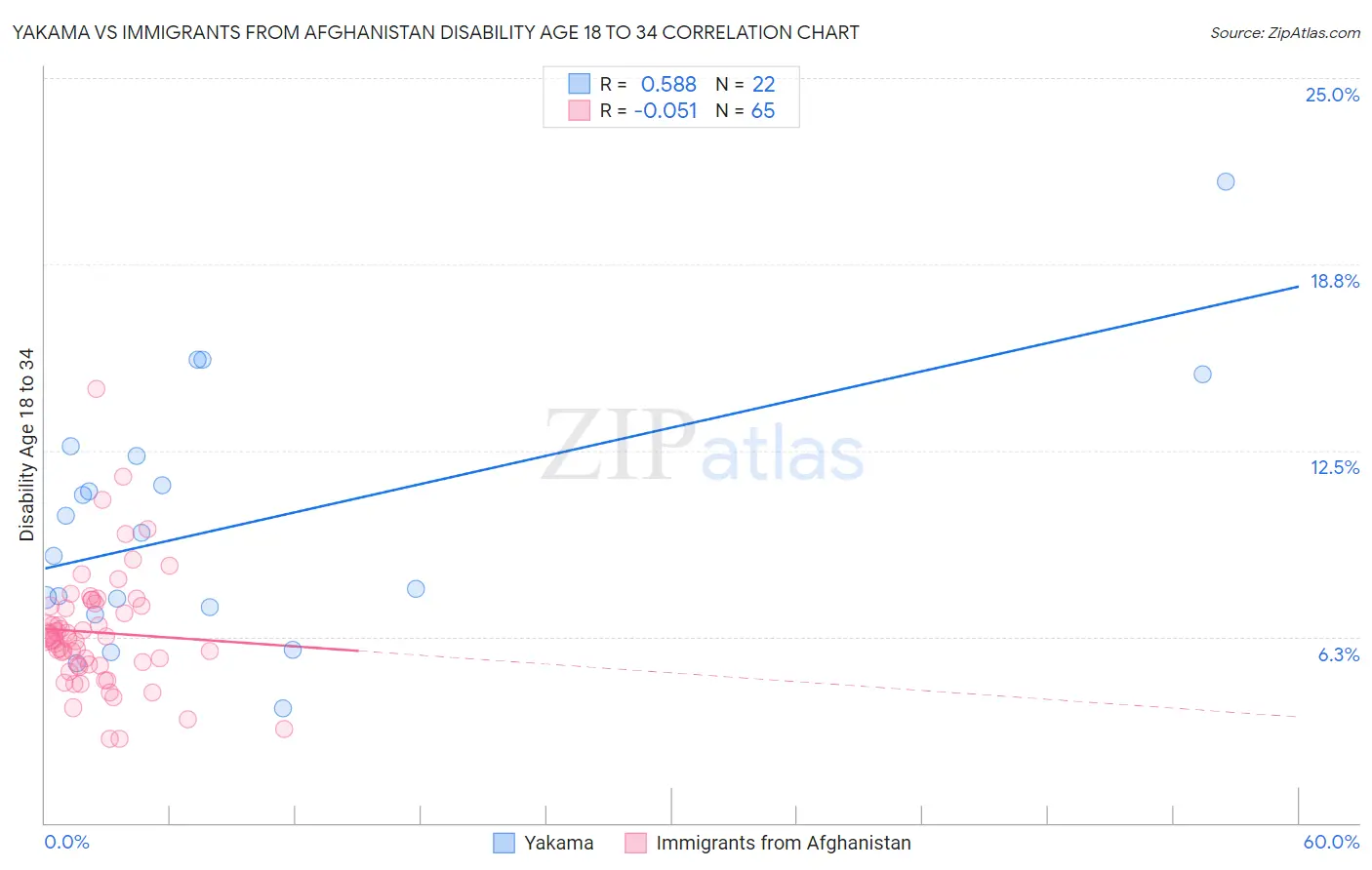 Yakama vs Immigrants from Afghanistan Disability Age 18 to 34