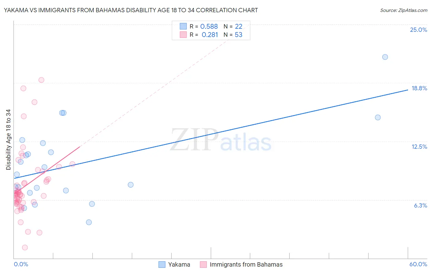 Yakama vs Immigrants from Bahamas Disability Age 18 to 34