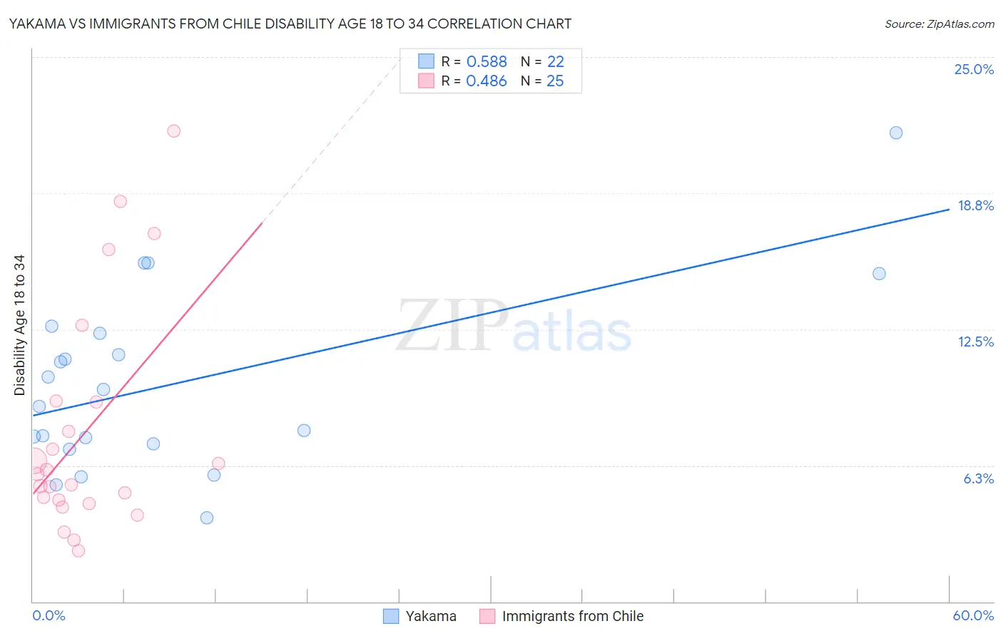 Yakama vs Immigrants from Chile Disability Age 18 to 34