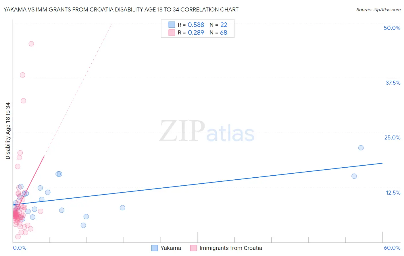 Yakama vs Immigrants from Croatia Disability Age 18 to 34