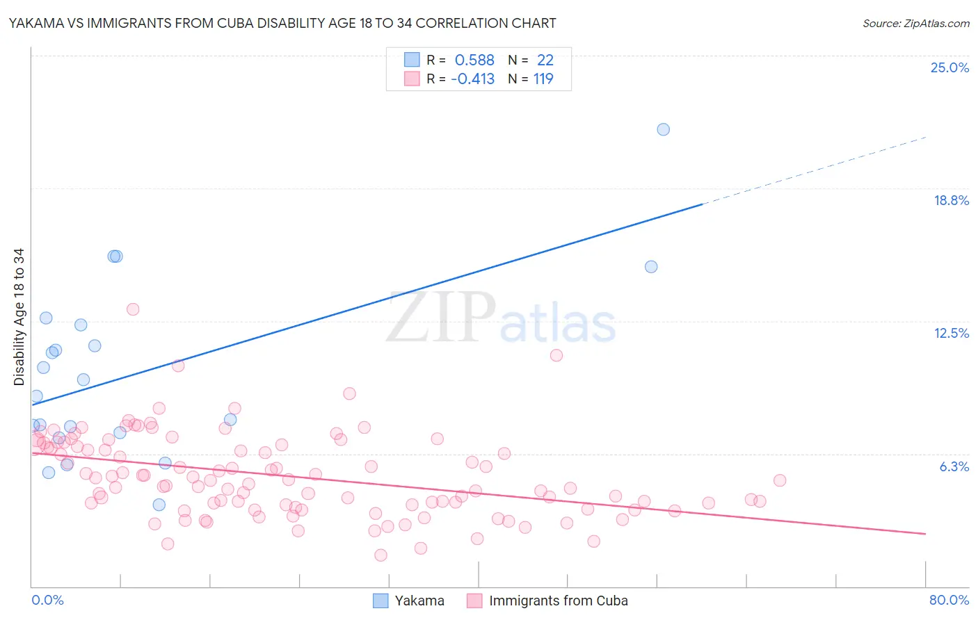 Yakama vs Immigrants from Cuba Disability Age 18 to 34