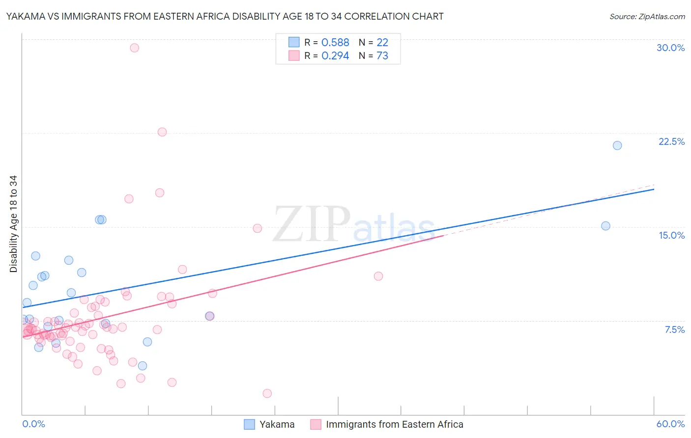 Yakama vs Immigrants from Eastern Africa Disability Age 18 to 34