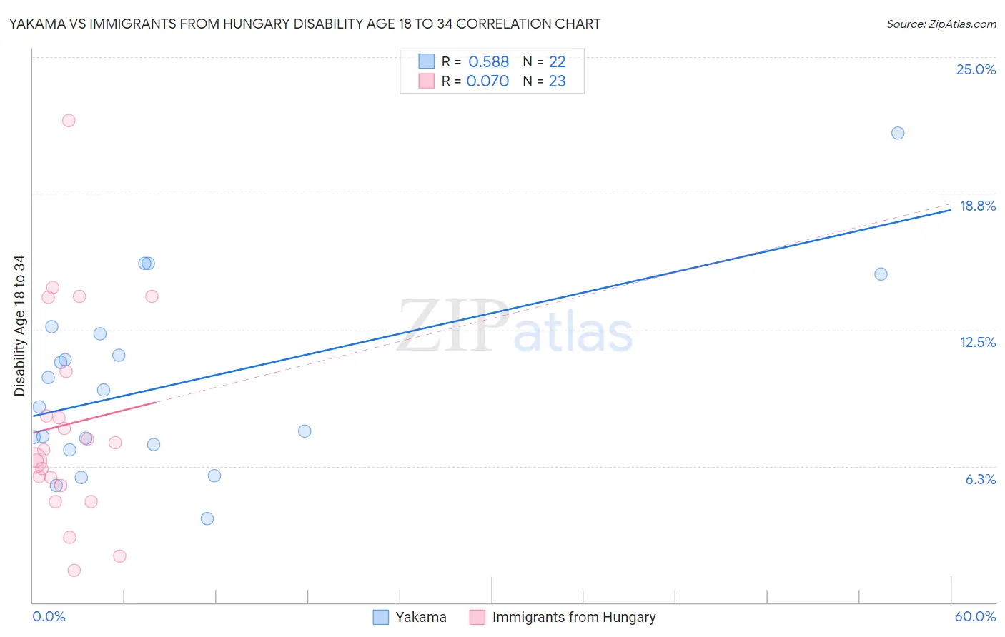 Yakama vs Immigrants from Hungary Disability Age 18 to 34