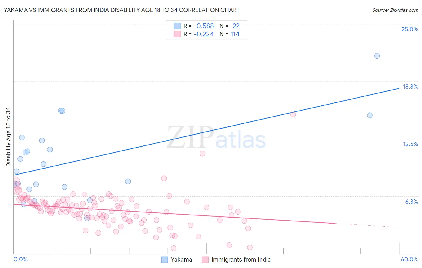 Yakama vs Immigrants from India Disability Age 18 to 34