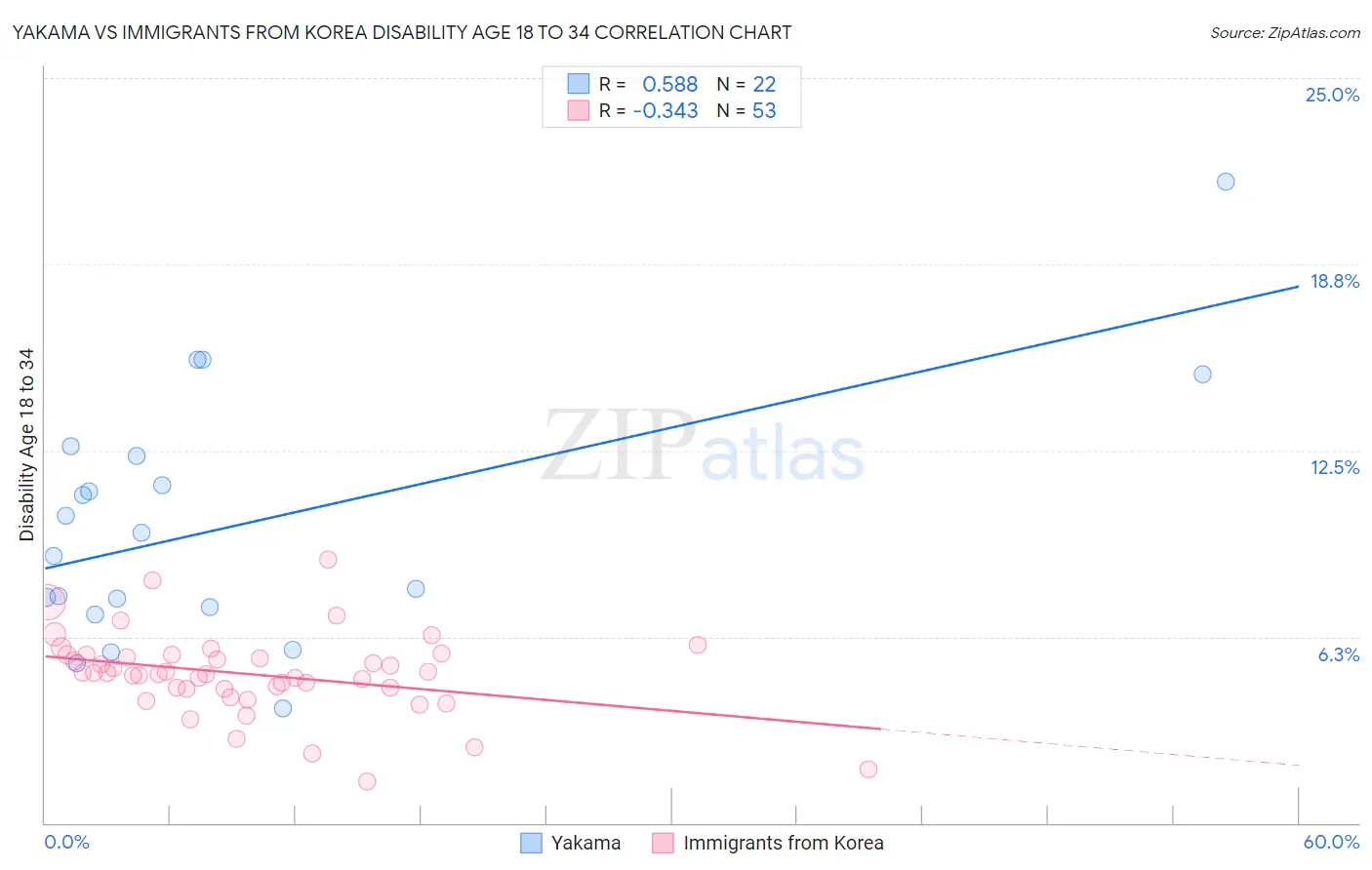 Yakama vs Immigrants from Korea Disability Age 18 to 34